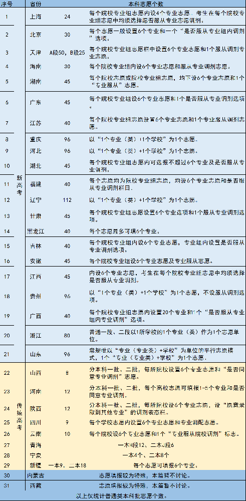 2025年高考志愿本科批次可填志愿个数汇总